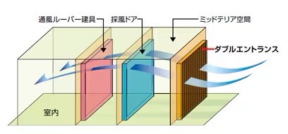 LIXIL　外構　門扉　アルミ鋳物門扉　モダン　 おしゃれ　エクステリア　愛知・名古屋の外構専門店パートナーホームのエクステリア製品一覧　ダブルエントランス　ミッドテリア空間|パートナーホーム