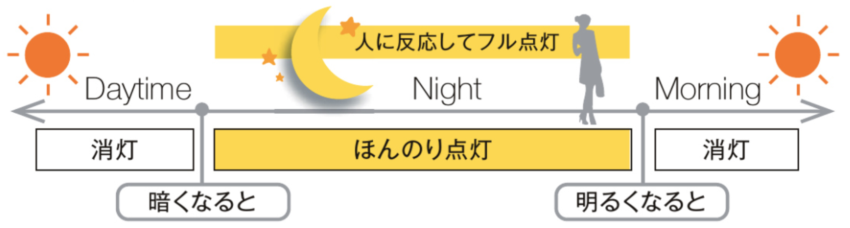 LIXIL　照明　外構　モダン　 おしゃれ　エクステリア　愛知・名古屋の外構専門店パートナーホームのエクステリア　製品一覧　美彩　Seamless Line Light　シームレスラインライト　オプション　暗くなると照明が30秒間自動点灯し、その後、約10%の「ほんのり点灯」となります。人を感知すると1.5秒かけて「フル点灯」し、検知範囲に人がいなくなってから30秒点灯した後に3秒かけて「ほんのり点灯」になります。 ※点灯時間はトランス電源ユニットの設定によって変わります。（注：連続点灯への切替はできません） ※点灯時間のタイマー調整機能はありません。|パートナーホーム