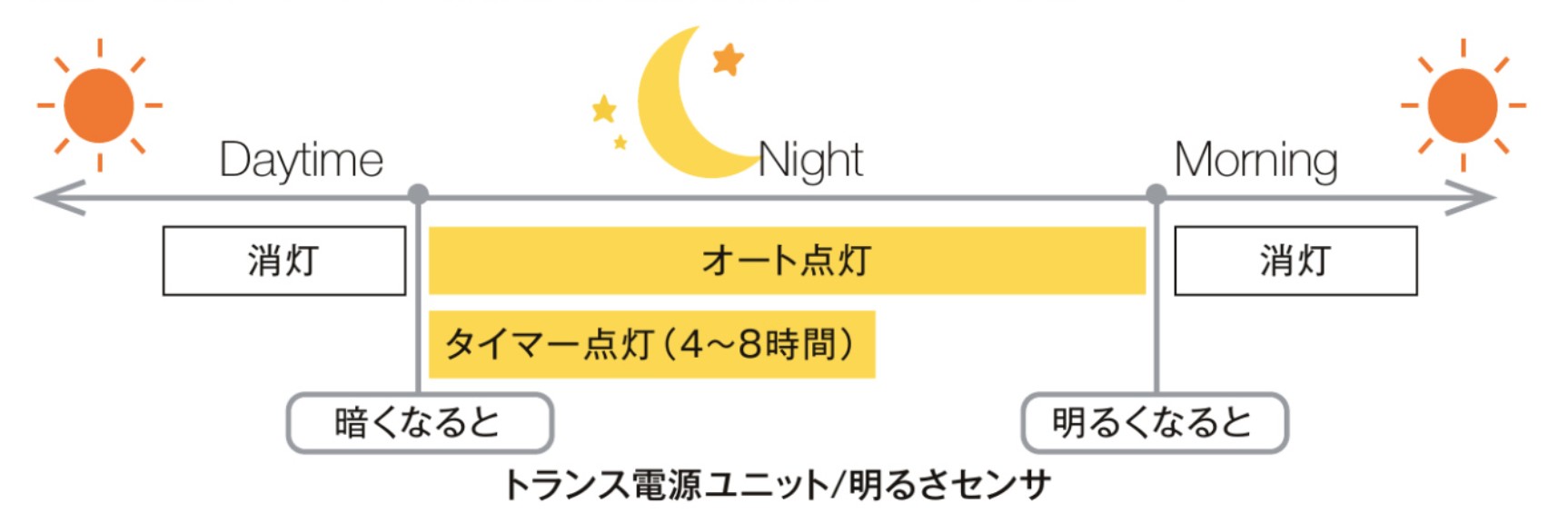 LIXIL　照明　外構　モダン　 おしゃれ　エクステリア　愛知・名古屋の外構専門店パートナーホームのエクステリア製品一覧　美彩　Highpole Spot Light　ハイポールスポットライト　オプション　トランス電源ユニットの明るさセンサを設定している場合、センサの「点灯」時にのみスイッチの操作が可能です。センサの「消灯」時に照明を点灯させることはできません。|パートナーホーム