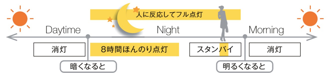 LIXIL　照明　外構　モダン　 おしゃれ　エクステリア　愛知・名古屋の外構専門店パートナーホームのエクステリア　製品一覧　美彩　Escort Spot Light　エスコートスポットライト　人の動きを感じて点灯し、優しい光が外と家をつなぐ|パートナーホーム