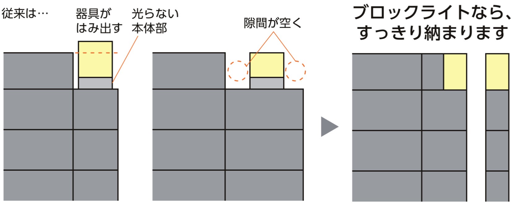 LIXIL　照明　外構　モダン　 おしゃれ　エクステリア　愛知・名古屋の外構専門店パートナーホームのエクステリア　製品一覧　ブロックライト　ブロックライトならすっきり納まります。|パートナーホーム