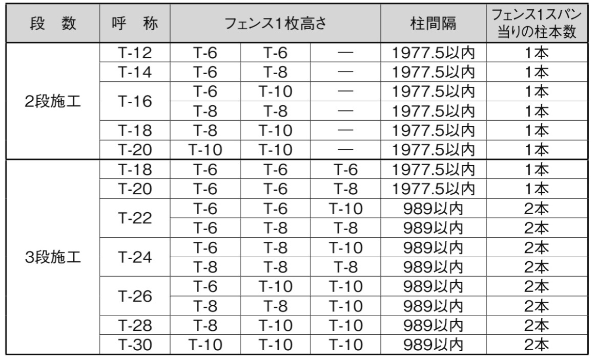 フェンス本体組み合わせ例と柱間隔　LIXIL　フェンス　外構　モダン　 おしゃれ　エクステリア　愛知・名古屋の外構専門店パートナーホームのエクステリア　製品一覧　アルミ多段柱|パートナーホーム