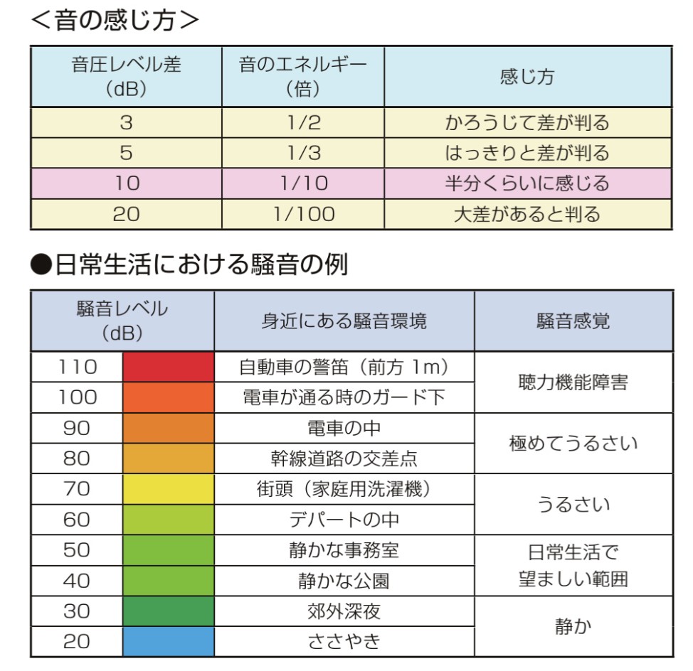 LIXIL　フェンス　外構　モダン　 おしゃれ　エクステリア　愛知・名古屋の外構専門店パートナーホームのエクステリア　製品一覧　防音フェンス すやや　●データは、密閉状態で、音がパネルを通過する際に下げられるパネルそのものの性能をあらわしたものです。効果は取り付けパターンや音源の位置等、条件によって違うため、実際得られる効果とは異なります。 ●音域によっては遮音効果・吸音効果は異なります。 ●室内環境は壁等の建物の性能にも影響を受けます。 商品の色は印刷の性質上、実物と多少違うことがあります。表示価格には消費税・工事費・配送費は含まれていません。|パートナーホーム